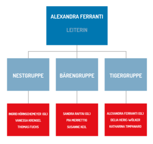 Organigramm der Gruppen